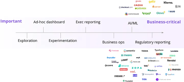 Chart from Mikkel's blog that shows companies using data warehouses more and more for business critical operations, like AI, ML, Business ops and Reporting.