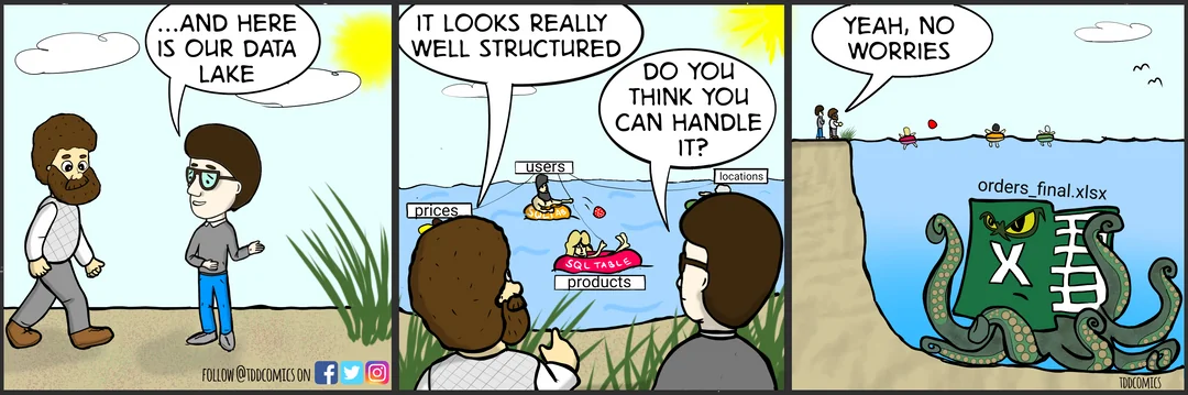 Comic Strip by Todd Comics, making a joke about data lakes that look well constructed and organised above the surface, but underneath the surface is an angry octopus with the Excel for a head, with the file name 'orders_final.xlsx'. 