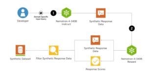 NVIDIA's Synthetic Response Data diagram
